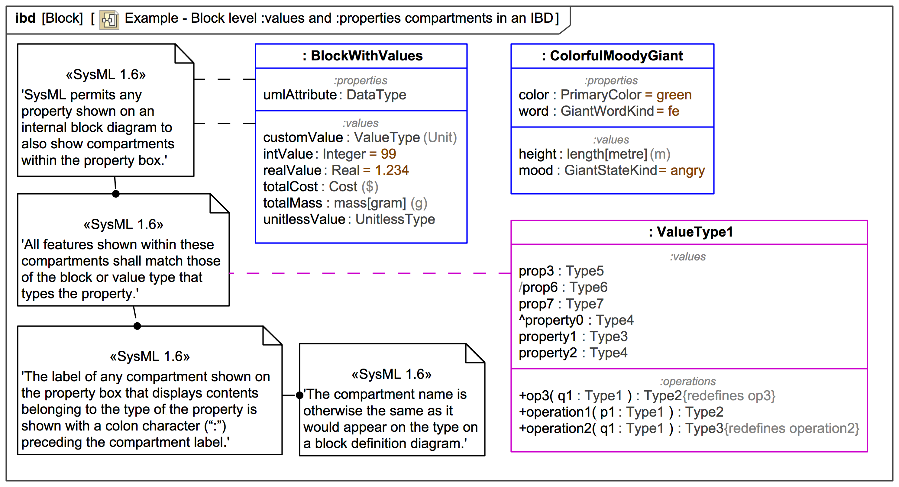 SysML Internal Block Diagram (IBD) Webel IT Australia